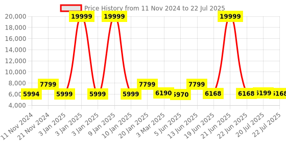 myntra.com Nasher Miles Textured Hard-Sided Cabin Trolley Suitcase nasher miles Price History Graph from 11 Nov 2024 to 20 Jul 2025