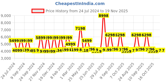 myntra.com Nasher Miles Textured Hard-Sided Large Trolley Bag nasher miles Price History Graph from 24 Jul 2024 to 19 Nov 2025