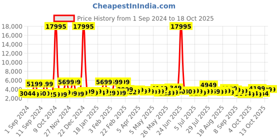 myntra.com Nasher Miles Textured Hard-Sided Large Trolley Bag nasher miles Price History Graph from 1 Sep 2024 to 18 Oct 2025