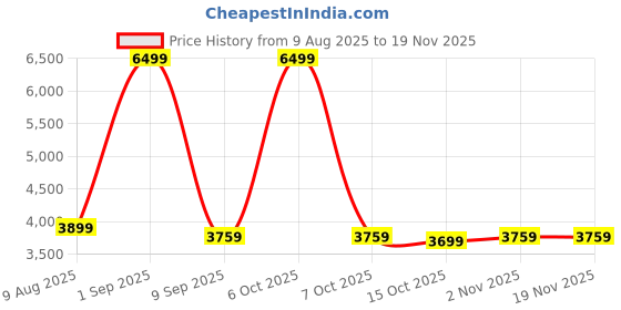 myntra.com Nasher Miles Textured Hard-Sided Large Trolley Bag nasher miles Price History Graph from 9 Aug 2025 to 19 Nov 2025