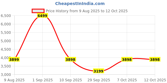 myntra.com Nasher Miles Textured Hard-Sided Large Trolley Bag nasher miles Price History Graph from 9 Aug 2025 to 12 Oct 2025
