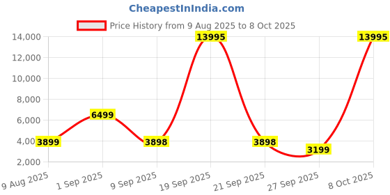myntra.com Nasher Miles Textured Hard-Sided Large Trolley Bag nasher miles Price History Graph from 9 Aug 2025 to 4 Oct 2025