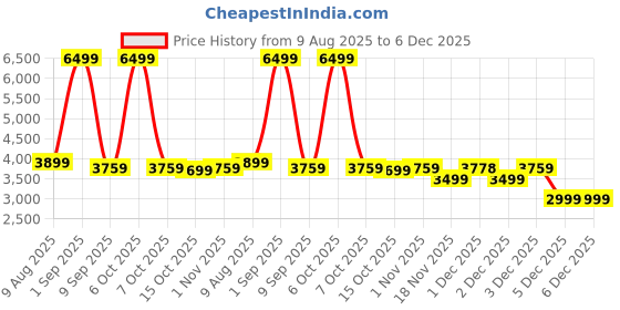 myntra.com Nasher Miles Textured Hard-Sided Large Trolley Bag nasher miles Price History Graph from 9 Aug 2025 to 6 Dec 2025