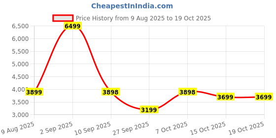 myntra.com Nasher Miles Textured Hard-Sided Large Trolley Bag nasher miles Price History Graph from 9 Aug 2025 to 18 Oct 2025