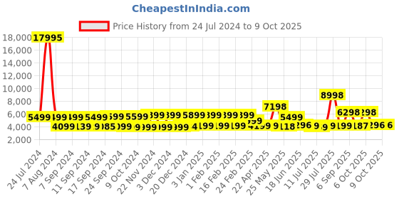 myntra.com Nasher Miles Textured Hard-Sided Large Trolley Suitcase nasher miles Price History Graph from 24 Jul 2024 to 9 Oct 2025