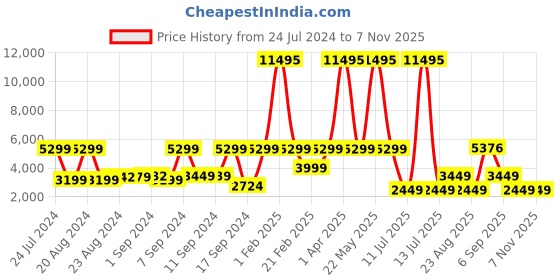 myntra.com Nasher Miles Textured Hard-Sided Large Trolley Suitcase nasher miles Price History Graph from 24 Jul 2024 to 7 Nov 2025