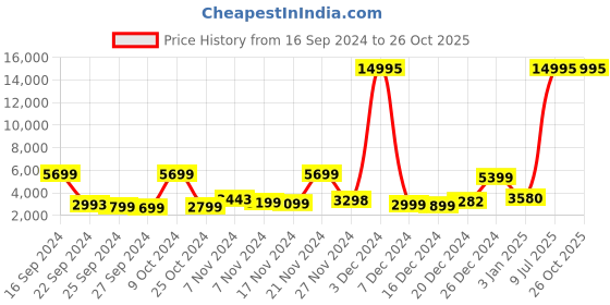 myntra.com Nasher Miles Textured Hard-Sided Large Trolley Suitcase nasher miles Price History Graph from 16 Sep 2024 to 25 Oct 2025