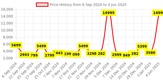 myntra.com Nasher Miles Textured Hard-Sided Large Trolley Suitcase nasher miles Price History Graph from 6 Sep 2024 to 4 Jun 2025