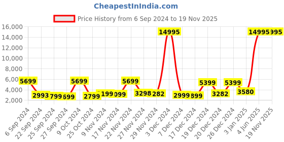 myntra.com Nasher Miles Textured Hard-Sided Large Trolley Suitcase nasher miles Price History Graph from 6 Sep 2024 to 19 Nov 2025