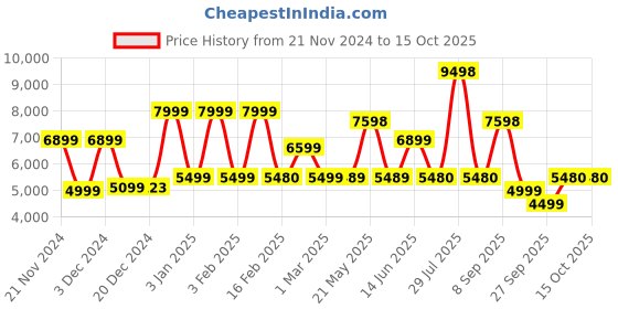 myntra.com Nasher Miles Textured Hard-Sided Large Trolley Suitcase nasher miles Price History Graph from 21 Nov 2024 to 15 Oct 2025