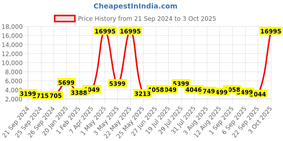 myntra.com Nasher Miles Textured Hard-Sided Medium Trolley Bag nasher miles Price History Graph from 21 Sep 2024 to 3 Oct 2025