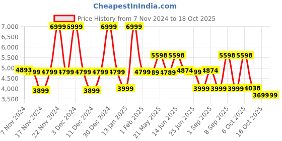 myntra.com Nasher Miles Textured Hard-Sided Medium Trolley Bag nasher miles Price History Graph from 7 Nov 2024 to 17 Oct 2025