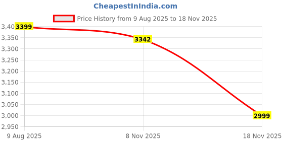 myntra.com Nasher Miles Textured Hard-Sided Medium Trolley Bag nasher miles Price History Graph from 9 Aug 2025 to 17 Nov 2025
