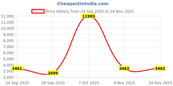myntra.com Nasher Miles Textured Hard-Sided Medium Trolley Bag nasher miles Price History Graph from 24 Sep 2025 to 23 Nov 2025