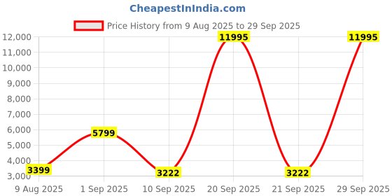 myntra.com Nasher Miles Textured Hard-Sided Medium Trolley Bags nasher miles Price History Graph from 9 Aug 2025 to 29 Sep 2025