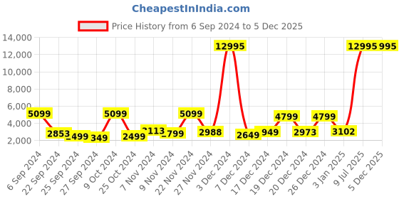 myntra.com Nasher Miles Textured Hard-Sided Medium Trolley Suitcase nasher miles Price History Graph from 6 Sep 2024 to 5 Dec 2025