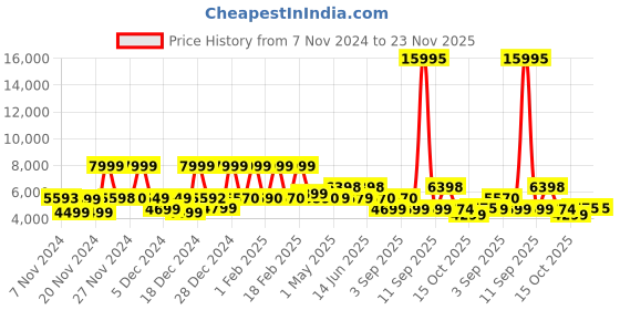 myntra.com Nasher Miles Textured Hard Sided Polypropylene Trolly Bag nasher miles Price History Graph from 7 Nov 2024 to 23 Nov 2025