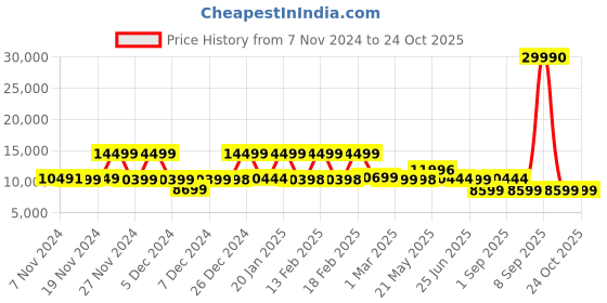 myntra.com Nasher Miles Textured Hard Sided Polypropylene Trolly Bag nasher miles Price History Graph from 7 Nov 2024 to 24 Oct 2025
