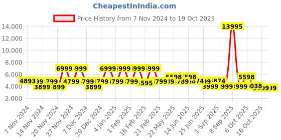 myntra.com Nasher Miles Textured Hard Sided Polypropylene Trolly Bag nasher miles Price History Graph from 7 Nov 2024 to 18 Oct 2025