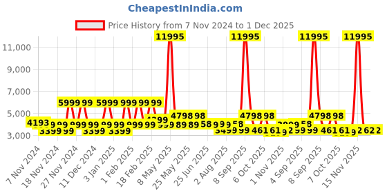 myntra.com Nasher Miles Textured Hard-Sided Small Trolley Bag nasher miles Price History Graph from 7 Nov 2024 to 30 Nov 2025