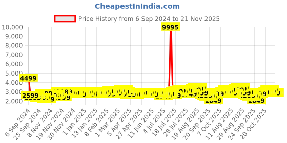 myntra.com Nasher Miles Textured Hard-Sided Small Trolley Suitcase nasher miles Price History Graph from 6 Sep 2024 to 20 Nov 2025