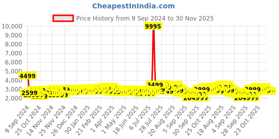 myntra.com Nasher Miles Textured Hard-Sided Small Trolley Suitcase nasher miles Price History Graph from 9 Sep 2024 to 30 Nov 2025
