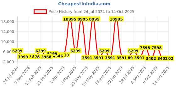 myntra.com Nasher Miles Textured Hard-Sided Textured Large Trolley Bag nasher miles Price History Graph from 24 Jul 2024 to 14 Oct 2025