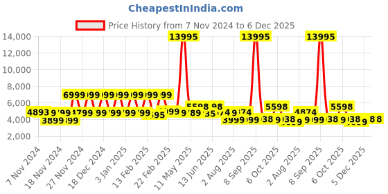 myntra.com Nasher Miles Textured Hard Sided Trolly Bag nasher miles Price History Graph from 7 Nov 2024 to 5 Dec 2025