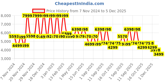 myntra.com Nasher Miles Textured Hard Sided Trolly Bag nasher miles Price History Graph from 7 Nov 2024 to 5 Dec 2025