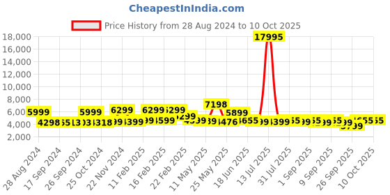 myntra.com Nasher Miles The Line 360-Degree Rotation Hard-Sided Large Trolley Suitcase- 75cm nasher miles Price History Graph from 28 Aug 2024 to 10 Oct 2025