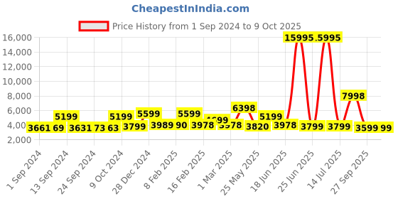 myntra.com Nasher Miles The Line 360-Degree Rotation Hard-Sided Medium Trolley Suitcase- 65cm nasher miles Price History Graph from 1 Sep 2024 to 8 Oct 2025