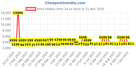 myntra.com Nasher Miles The Line Hard-Sided Cabin Trolley Suitcase nasher miles Price History Graph from 24 Jul 2024 to 20 Nov 2025