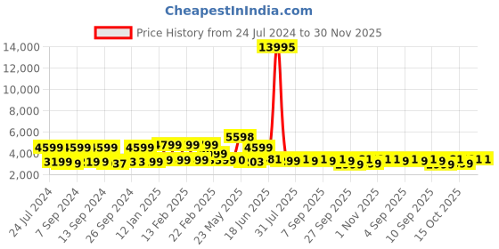 myntra.com Nasher Miles The Line Hard-Sided Cabin Trolley Suitcase nasher miles Price History Graph from 24 Jul 2024 to 30 Nov 2025