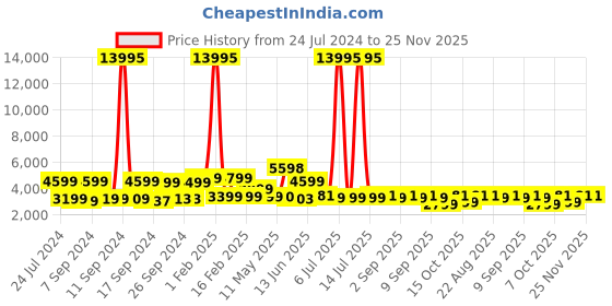 myntra.com Nasher Miles The Line Hard-Sided Cabin Trolley Suitcase 55cm nasher miles Price History Graph from 24 Jul 2024 to 25 Nov 2025