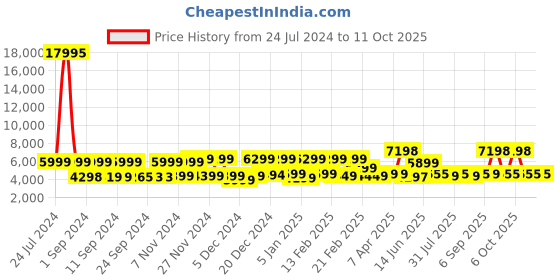 myntra.com Nasher Miles The Line Hard-Sided Large Trolley Suitcase nasher miles Price History Graph from 24 Jul 2024 to 10 Oct 2025