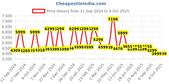 myntra.com Nasher Miles The Line Hard-Sided Large Trolley Suitcase nasher miles Price History Graph from 11 Sep 2024 to 4 Oct 2025