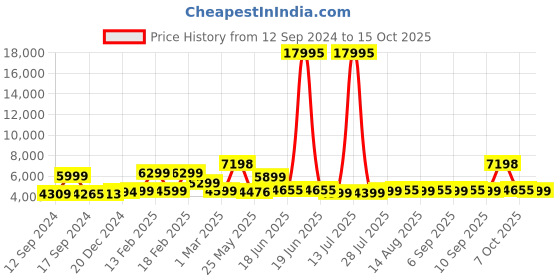 myntra.com Nasher Miles The Line Hard-Sided Large Trolley Suitcase 75 cm nasher miles Price History Graph from 12 Sep 2024 to 15 Oct 2025