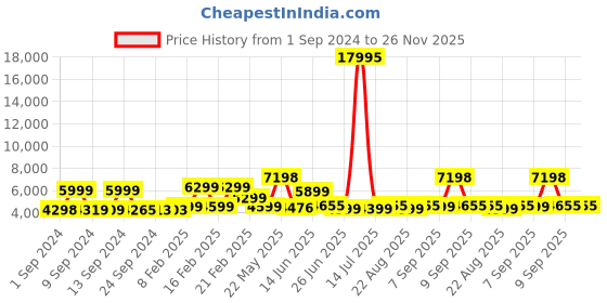 myntra.com Nasher Miles The Line Hard-Sided Large Trolley Suitcase 75 cm nasher miles Price History Graph from 1 Sep 2024 to 25 Nov 2025