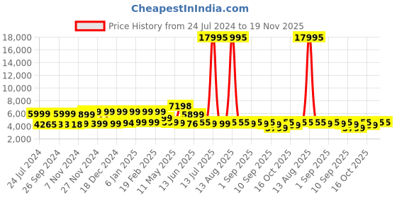 myntra.com Nasher Miles The Line Hard-Sided Light Weight Large Trolley Suitcase nasher miles Price History Graph from 24 Jul 2024 to 19 Nov 2025