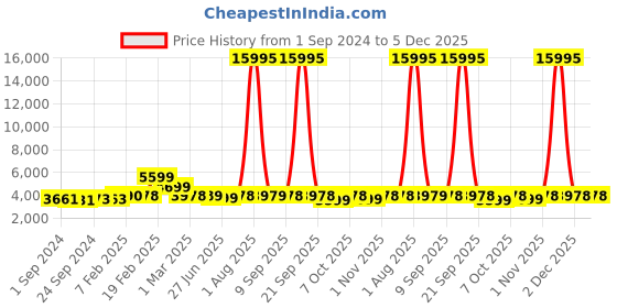 myntra.com Nasher Miles The Line Hard-Sided Light Weight Medium Trolley Suitcase nasher miles Price History Graph from 1 Sep 2024 to 5 Dec 2025