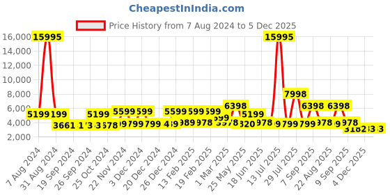 myntra.com Nasher Miles The Line Hard-Sided Medium Trolley Suitcase nasher miles Price History Graph from 7 Aug 2024 to 4 Dec 2025