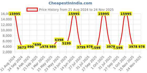 myntra.com Nasher Miles The Line Hard-Sided Medium Trolley Suitcase nasher miles Price History Graph from 21 Aug 2024 to 24 Nov 2025