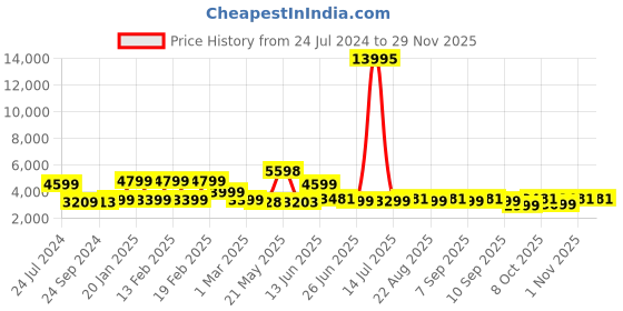 myntra.com Nasher Miles The Line Hard-Sided Textured Cabin Trolley Suitcase nasher miles Price History Graph from 24 Jul 2024 to 29 Nov 2025