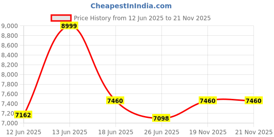 myntra.com Nasher Miles The Line Polypropylene Black Trolley Bag Set of 2 S/M 55-65cm nasher miles Price History Graph from 12 Jun 2025 to 19 Nov 2025