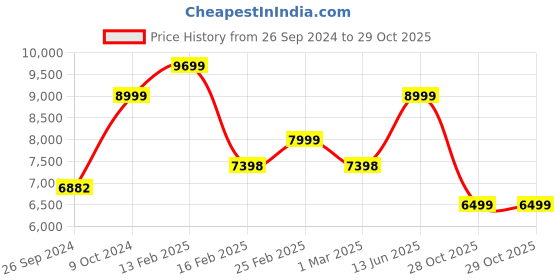 myntra.com Nasher Miles The Line Set Of 2 360-Degree Rotation Hard-Sided Trolley Suitcase- 55 & 65 cm nasher miles Price History Graph from 26 Sep 2024 to 29 Oct 2025