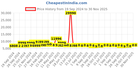 myntra.com Nasher Miles The Line Set Of 2 Hard-Sided Trolley Bags nasher miles Price History Graph from 19 Sep 2024 to 30 Nov 2025