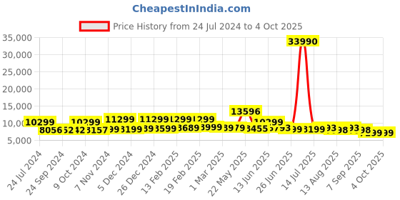 myntra.com Nasher Miles The Line Set Of 2 Hard-Sided Trolley Suitcase 65 cm & 75 cm nasher miles Price History Graph from 24 Jul 2024 to 4 Oct 2025