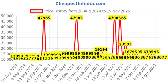 myntra.com Nasher Miles The Line Set Of 3 Hard-Sided Trolley Bags nasher miles Price History Graph from 28 Aug 2024 to 19 Nov 2025
