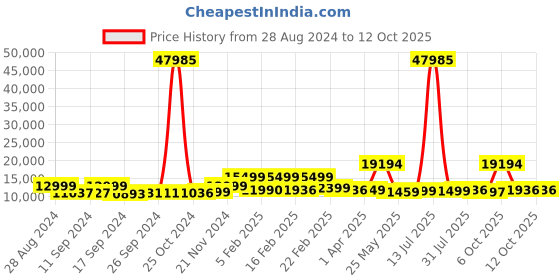 myntra.com Nasher Miles The Line Set Of 3 Hard-Sided Trolley Suitcase- 55, 65 & 75 cm nasher miles Price History Graph from 28 Aug 2024 to 11 Oct 2025