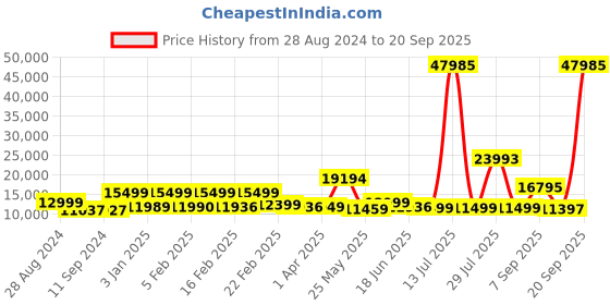 myntra.com Nasher Miles The Line Set Of 3 Hard-Sided Water Resistance Medium Size Trolley Suitcase nasher miles Price History Graph from 28 Aug 2024 to 20 Sep 2025